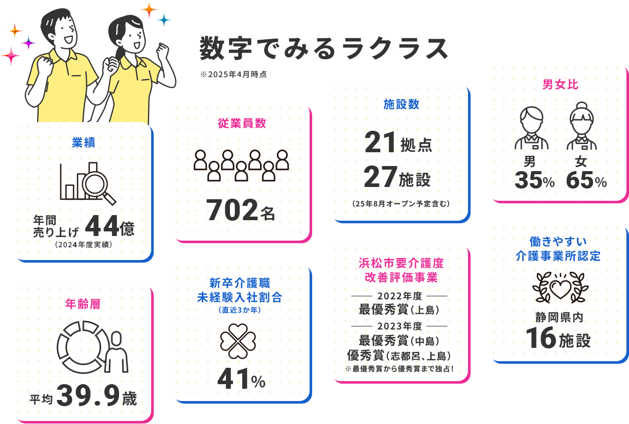 数字でみるラクラス